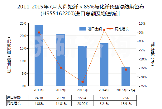 2011-2015年7月人造短纖＜85%與化纖長絲混紡染色布(HS55162200)進(jìn)口總額及增速統(tǒng)計